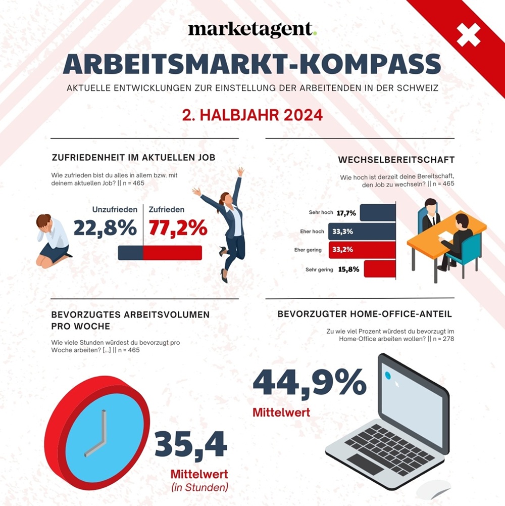 Arbeitsmarkt-Kompass 2.HJ 2024: Ein Stimmungsbild zum Schweizer Arbeitsmarkt