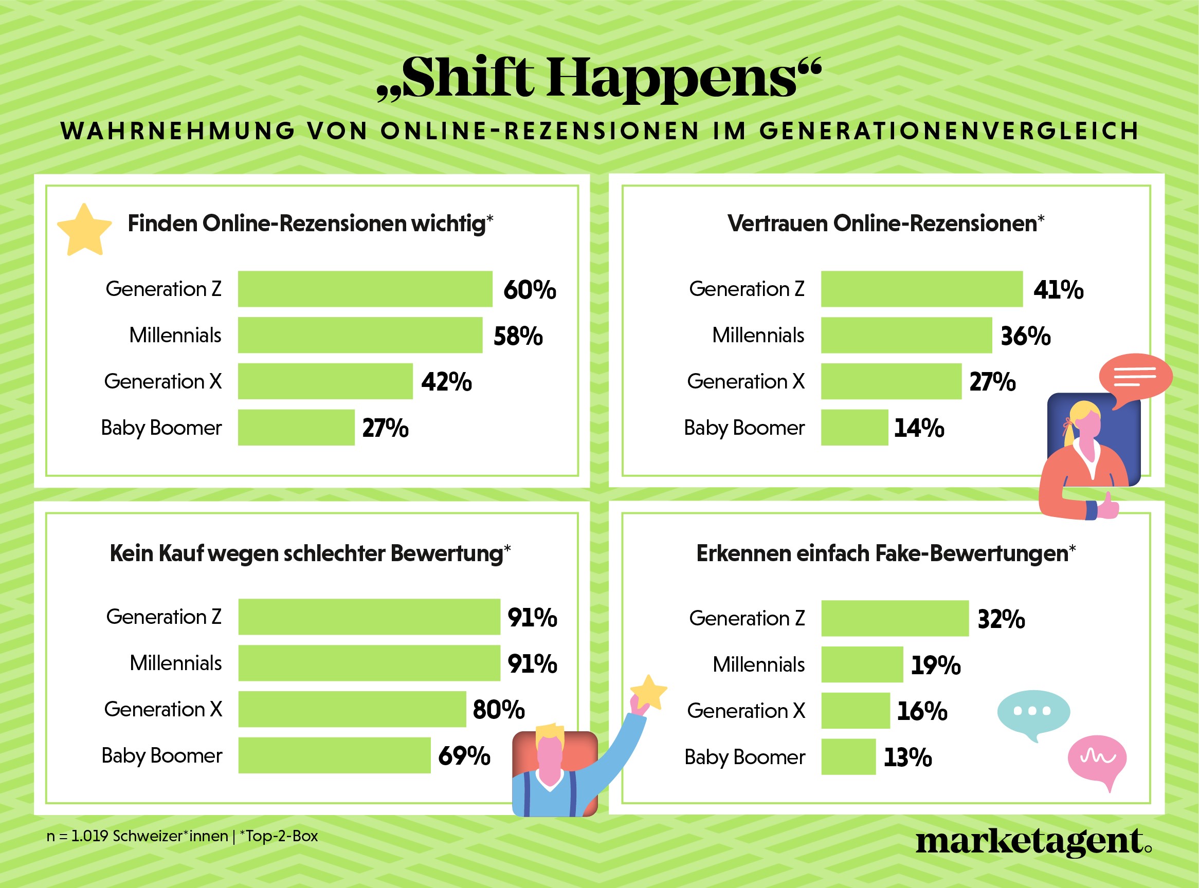 Die Macht der Sterne: Online-Rezensionen im Generationenvergleich