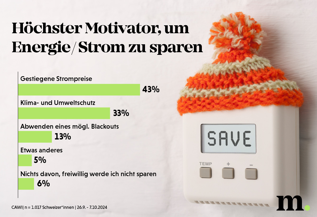 Energiespar-Monitor: Motivatoren um Energie zu sparen