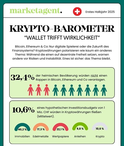 Krypto-Barometer: Digitalwährungen im Realitätstest